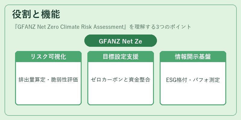 役割と機能(GFANZ Net Zero Climate Risk Assessment)の図解