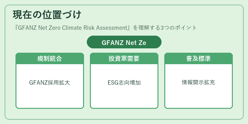 現在の位置づけ(GFANZ Net Zero Climate Risk Assessment)の図解