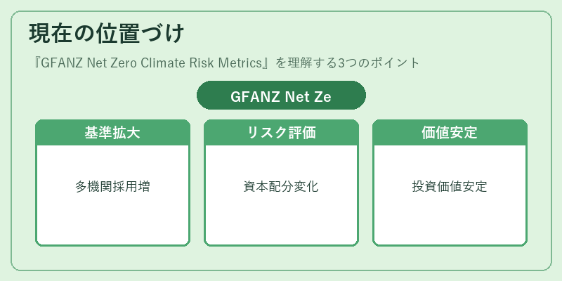現在の位置づけ（GFANZ Net Zero Climate Risk Metrics）の図解