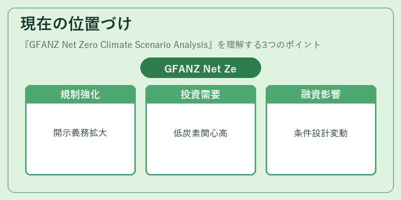 現在の位置づけ（GFANZ Net Zero Climate Scenario Analysis）の図解