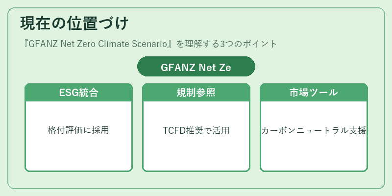 現在の位置づけ（GFANZ Net Zero Climate Scenario）の図解