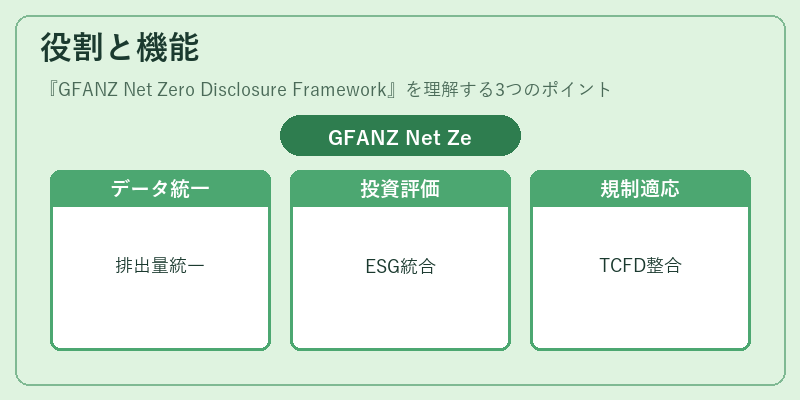 役割と機能（GFANZ Net Zero Disclosure Framework）の図解