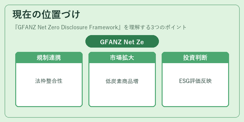 現在の位置づけ（GFANZ Net Zero Disclosure Framework）の図解