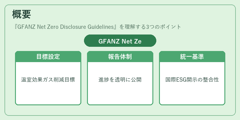 概要（GFANZ Net Zero Disclosure Guidelines）の図解