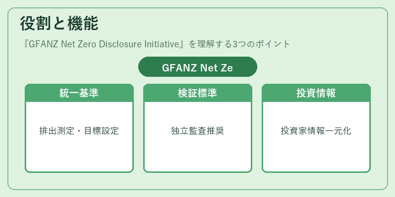 役割と機能（GFANZ Net Zero Disclosure Initiative）の図解