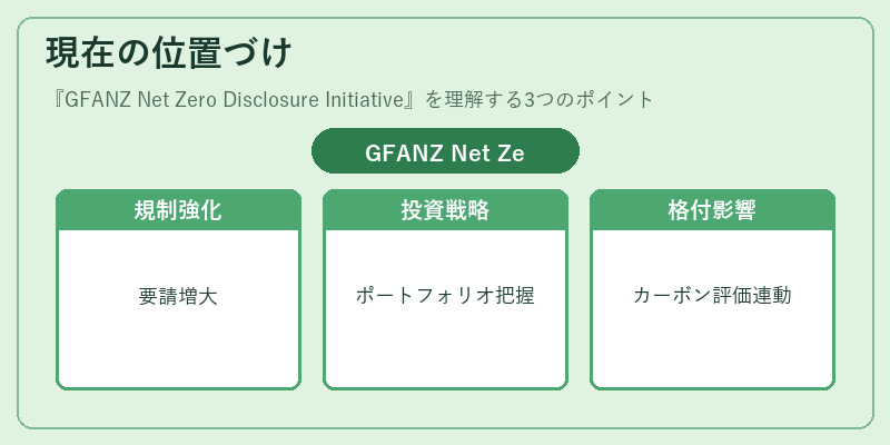 現在の位置づけ（GFANZ Net Zero Disclosure Initiative）の図解