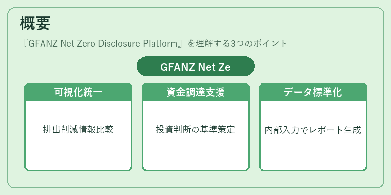 概要(GFANZ Net Zero Disclosure Platform)の図解