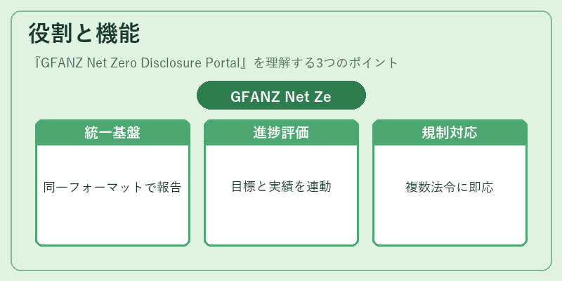 役割と機能(GFANZ Net Zero Disclosure Portal)の図解