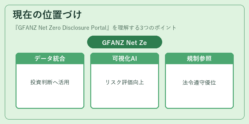 現在の位置づけ(GFANZ Net Zero Disclosure Portal)の図解