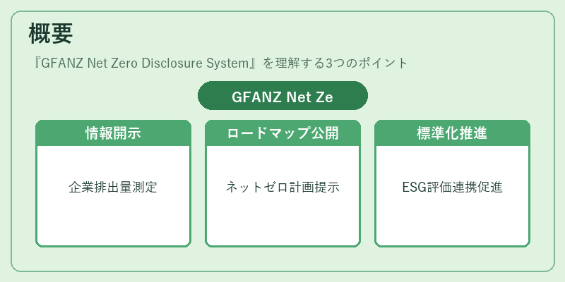 概要（GFANZ Net Zero Disclosure System）の図解