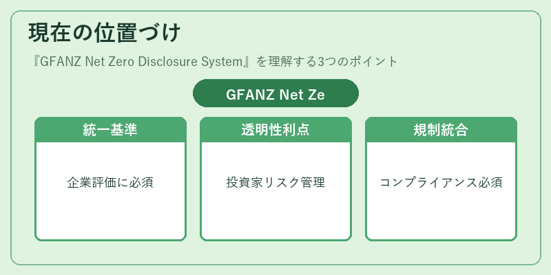 現在の位置づけ（GFANZ Net Zero Disclosure System）の図解