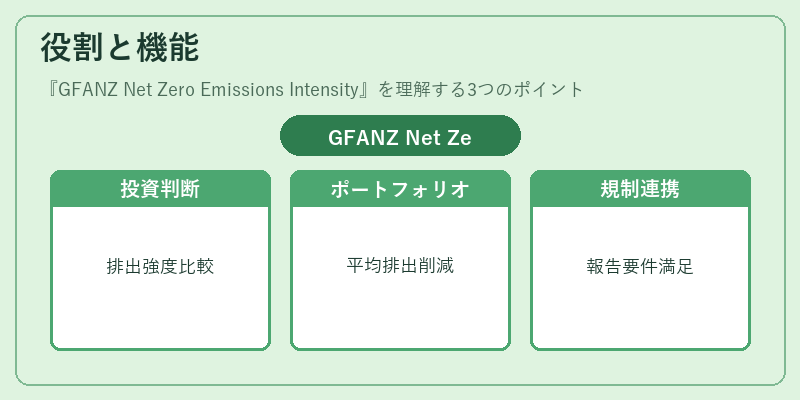 役割と機能(GFANZ Net Zero Emissions Intensity)の図解