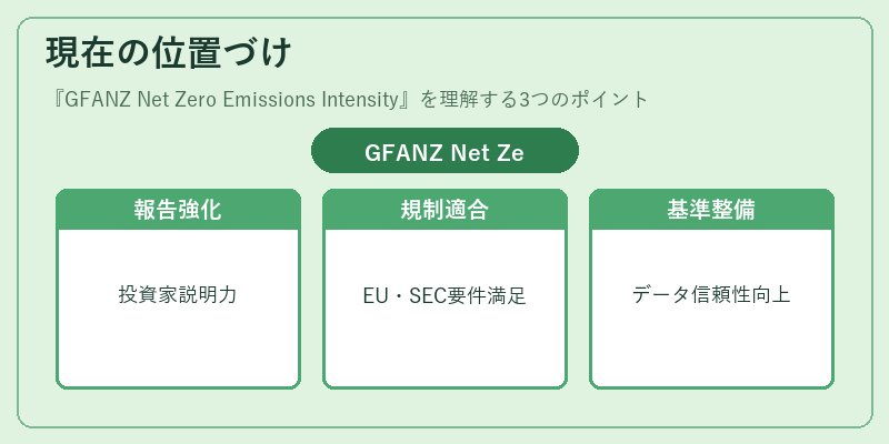 現在の位置づけ(GFANZ Net Zero Emissions Intensity)の図解