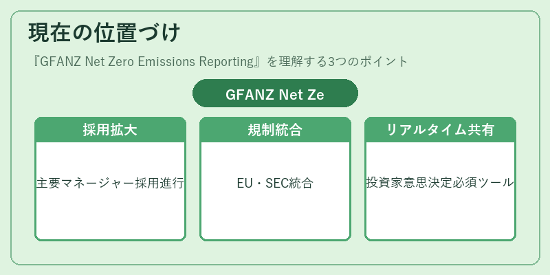 現在の位置づけ（GFANZ Net Zero Emissions Reporting）の図解