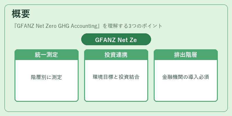 概要(GFANZ Net Zero GHG Accounting)の図解