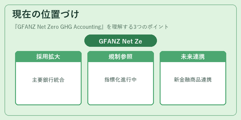 現在の位置づけ(GFANZ Net Zero GHG Accounting)の図解