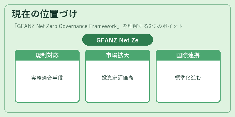 現在の位置づけ(GFANZ Net Zero Governance Framework)の図解