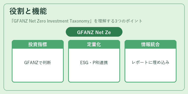 役割と機能(GFANZ Net Zero Investment Taxonomy)の図解