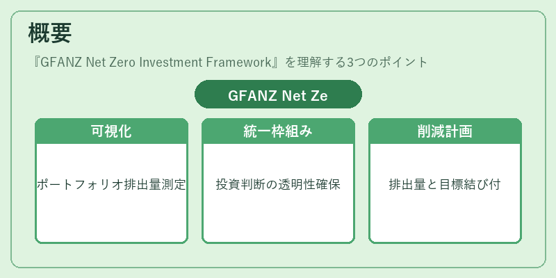 概要(GFANZ Net Zero Investment Framework)の図解