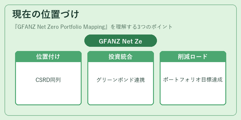 現在の位置づけ（GFANZ Net Zero Portfolio Mapping）の図解