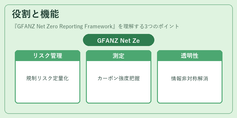 役割と機能（GFANZ Net Zero Reporting Framework）の図解