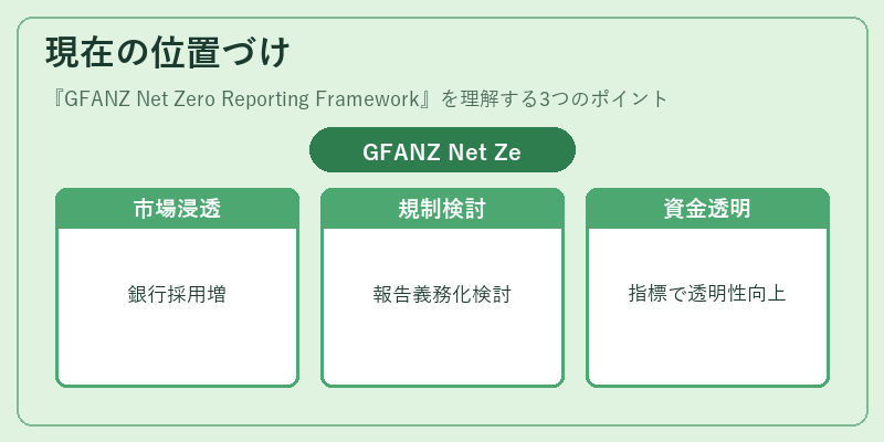 現在の位置づけ（GFANZ Net Zero Reporting Framework）の図解
