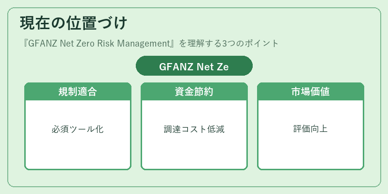 現在の位置づけ(GFANZ Net Zero Risk Management)の図解