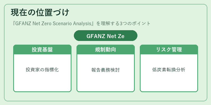 現在の位置づけ（GFANZ Net Zero Scenario Analysis）の図解