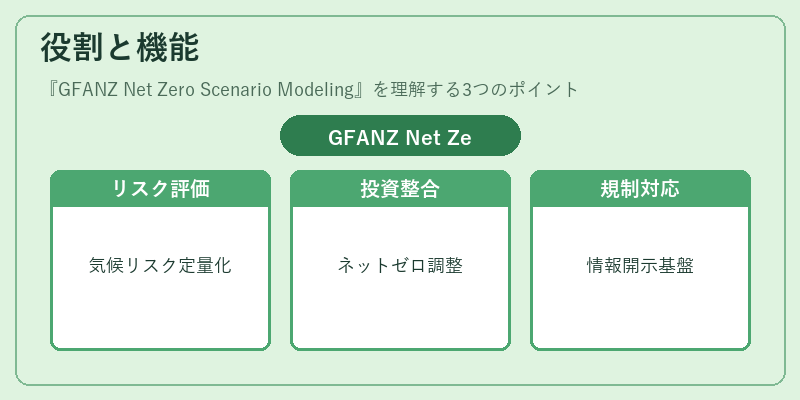 役割と機能（GFANZ Net Zero Scenario Modeling）の図解