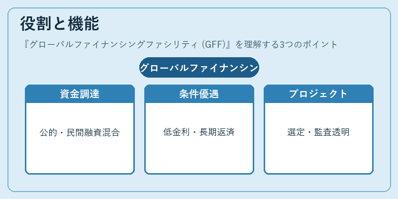 役割と機能(グローバルファイナンシングファシリティ (GFF))の図解