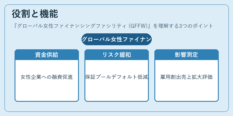 役割と機能(グローバル女性ファイナンシングファシリティ (GFFW))の図解