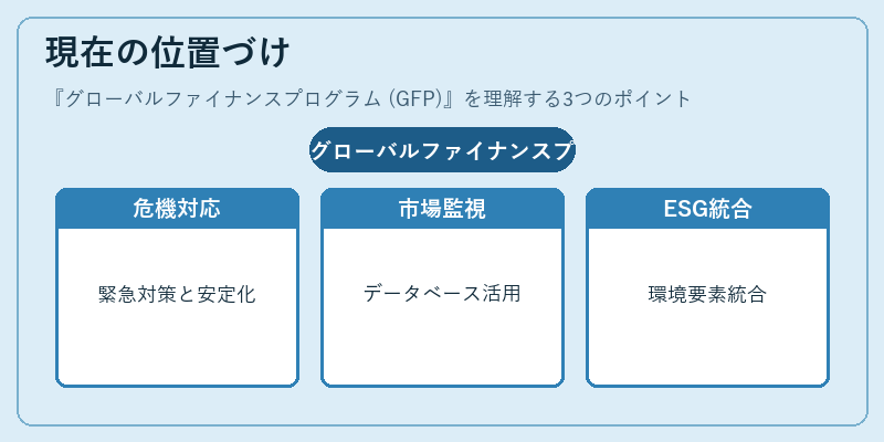 現在の位置づけ(グローバルファイナンスプログラム (GFP))の図解