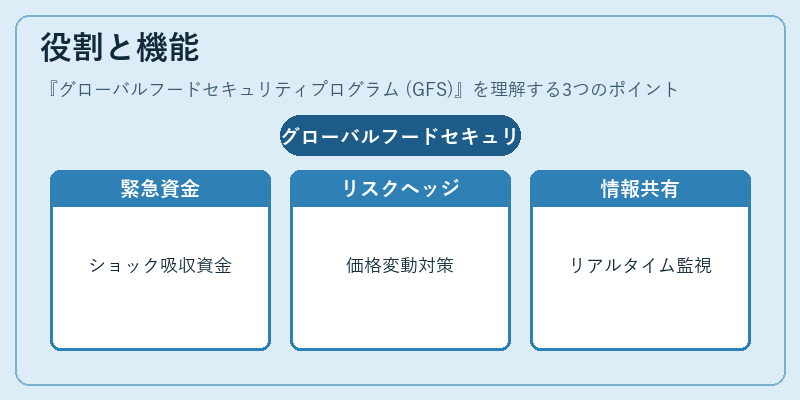 役割と機能(グローバルフードセキュリティプログラム (GFS))の図解