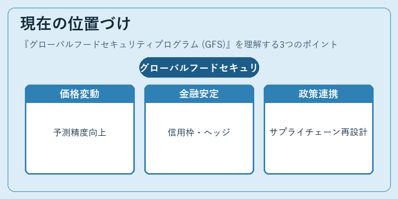 現在の位置づけ(グローバルフードセキュリティプログラム (GFS))の図解