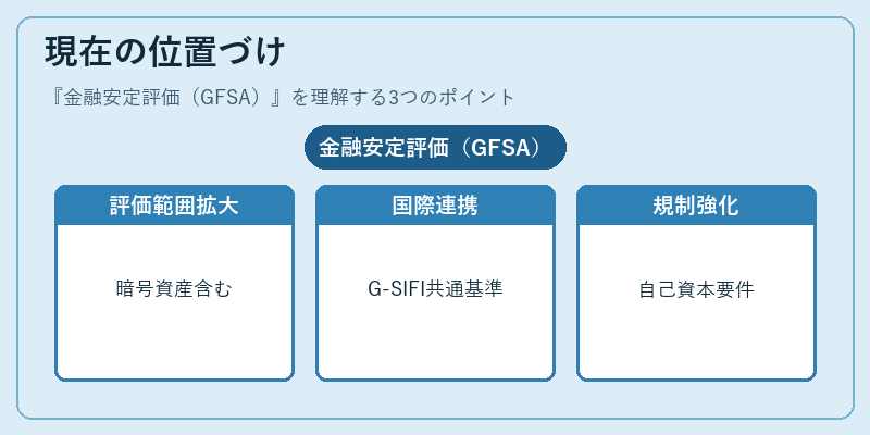 現在の位置づけ(金融安定評価(GFSA))の図解