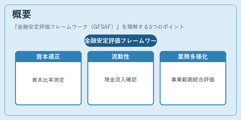 概要（金融安定評価フレームワーク（GFSAF））の図解