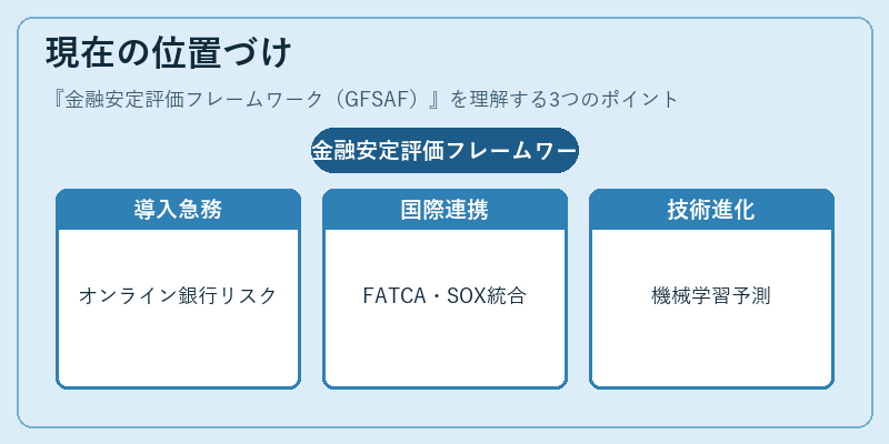 現在の位置づけ（金融安定評価フレームワーク（GFSAF））の図解