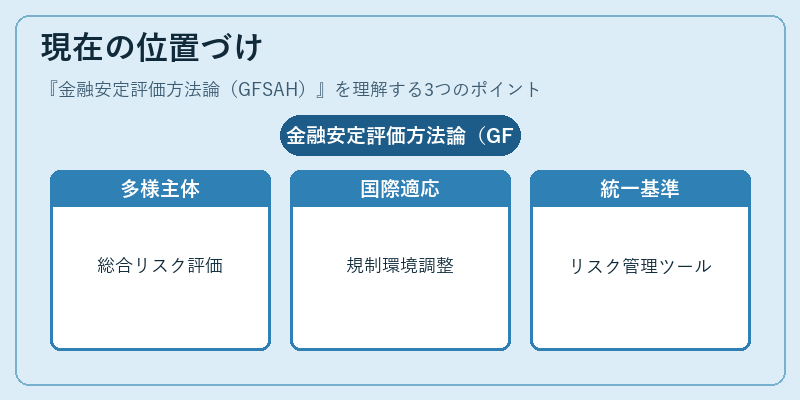 現在の位置づけ（金融安定評価方法論（GFSAH））の図解