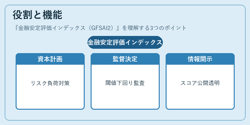 役割と機能（金融安定評価インデックス（GFSAI2））の図解