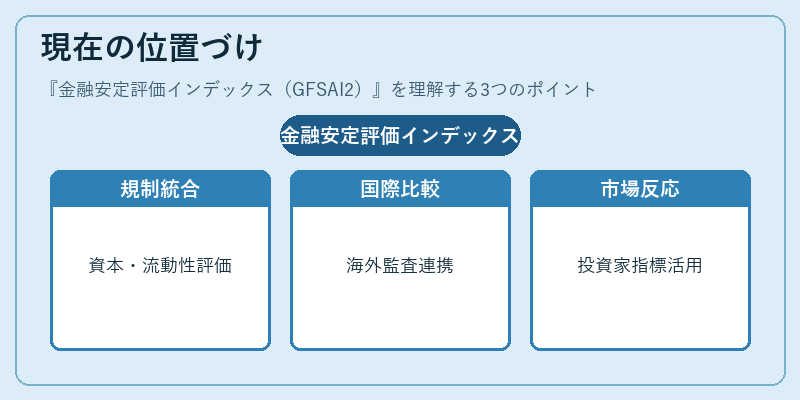 現在の位置づけ（金融安定評価インデックス（GFSAI2））の図解