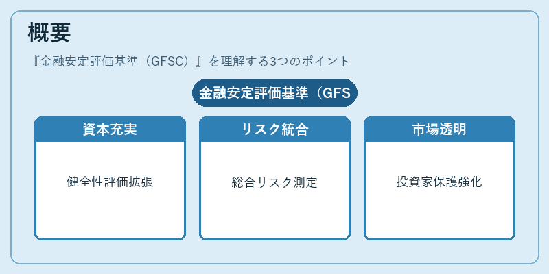 概要(金融安定評価基準(GFSC))の図解