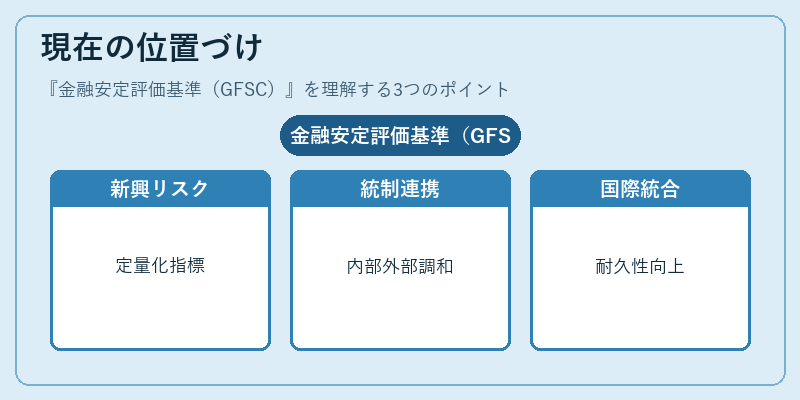 現在の位置づけ(金融安定評価基準(GFSC))の図解