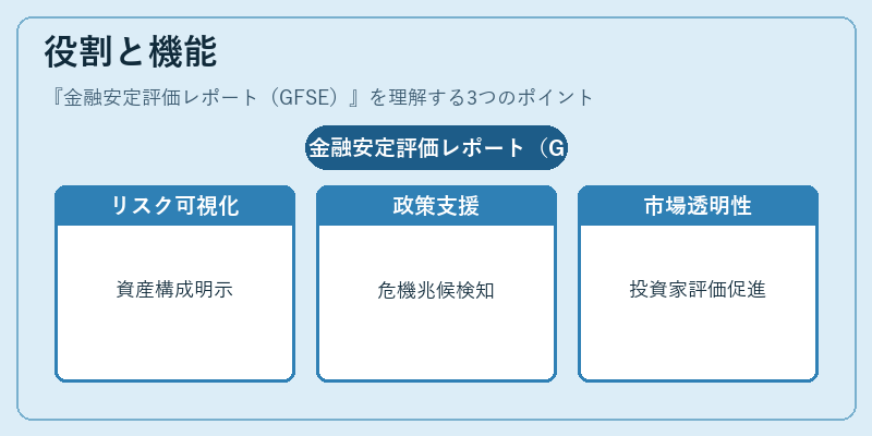 役割と機能（金融安定評価レポート（GFSE））の図解