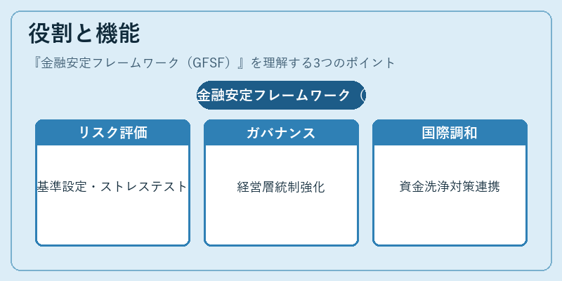 役割と機能(金融安定フレームワーク(GFSF))の図解