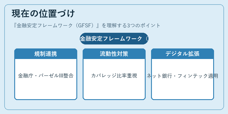 現在の位置づけ(金融安定フレームワーク(GFSF))の図解