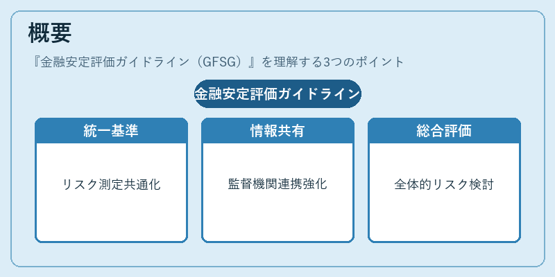 概要(金融安定評価ガイドライン(GFSG))の図解
