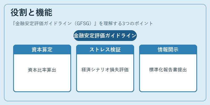 役割と機能(金融安定評価ガイドライン(GFSG))の図解
