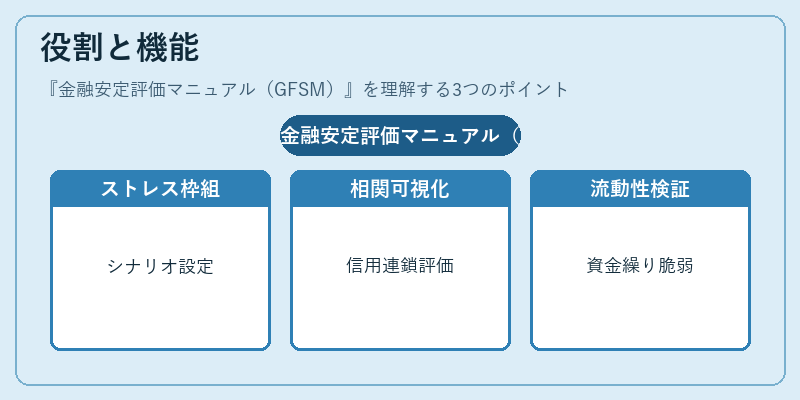 役割と機能（金融安定評価マニュアル（GFSM））の図解