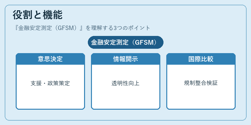 役割と機能(金融安定測定(GFSM))の図解