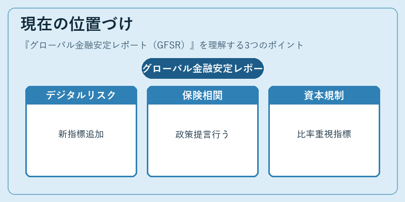 現在の位置づけ（グローバル金融安定レポート（GFSR））の図解